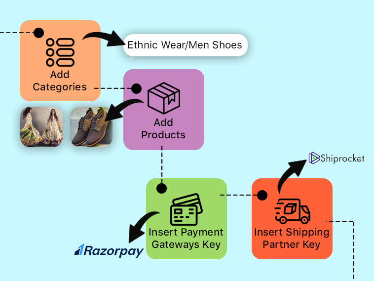 Shipping and Payment Integration in Online Store